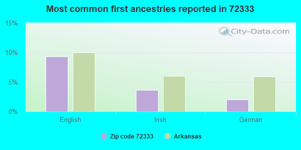 Most common first ancestries reported in 72333
