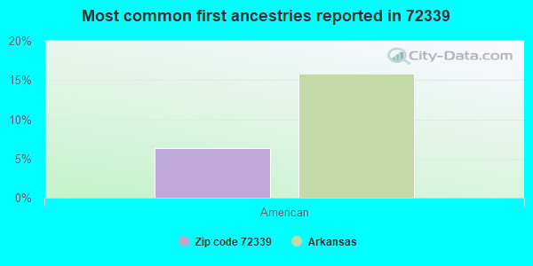 Most common first ancestries reported in 72339