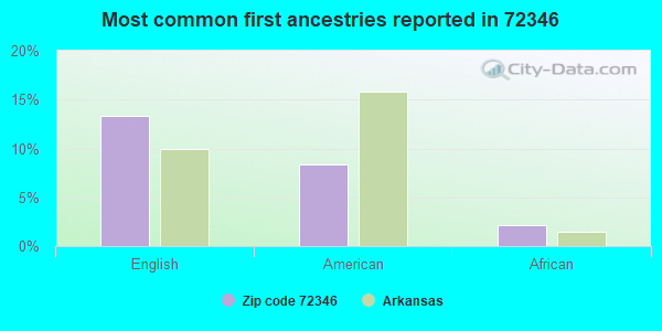 Most common first ancestries reported in 72346