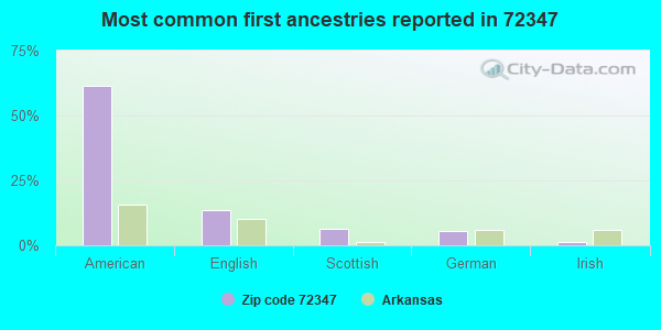 Most common first ancestries reported in 72347