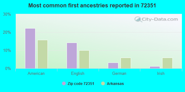 Most common first ancestries reported in 72351