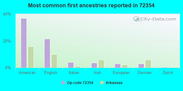Most common first ancestries reported in 72354