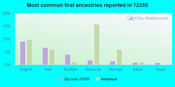 Most common first ancestries reported in 72355
