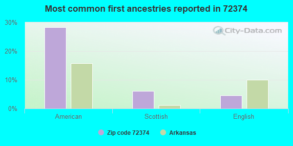 Most common first ancestries reported in 72374