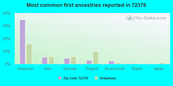Most common first ancestries reported in 72376