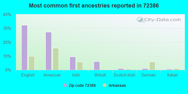 Most common first ancestries reported in 72386