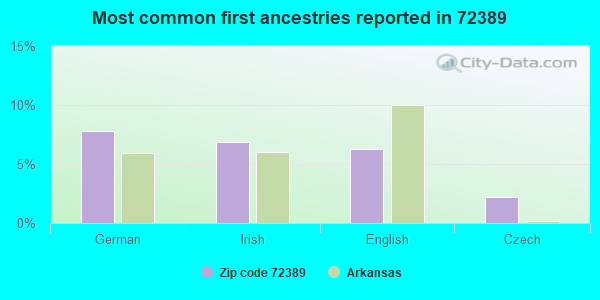 Most common first ancestries reported in 72389