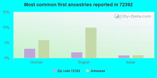 Most common first ancestries reported in 72392