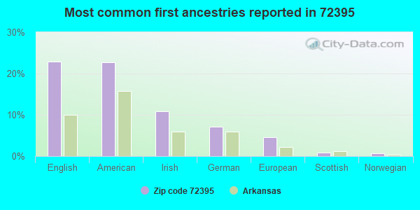 Most common first ancestries reported in 72395