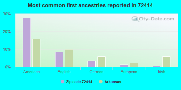 Most common first ancestries reported in 72414