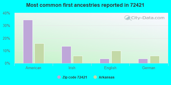 Most common first ancestries reported in 72421