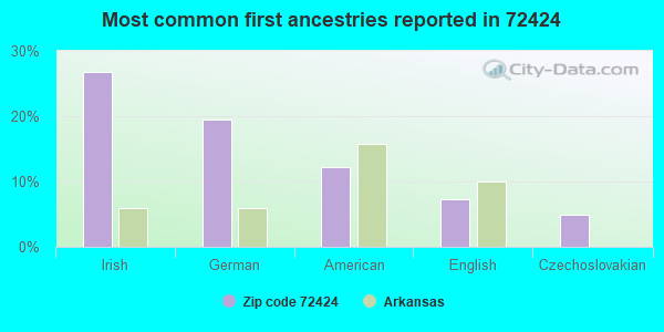 Most common first ancestries reported in 72424