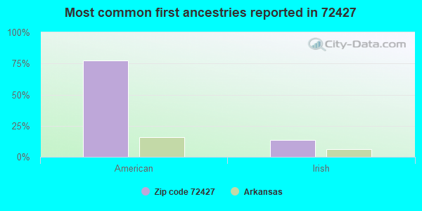 Most common first ancestries reported in 72427