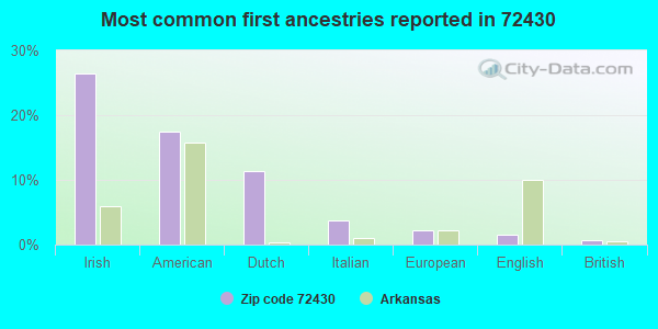 Most common first ancestries reported in 72430