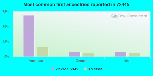 Most common first ancestries reported in 72445