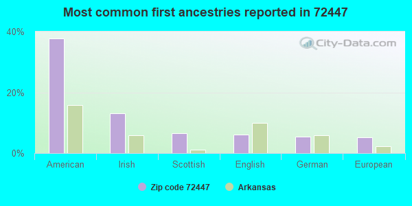 Most common first ancestries reported in 72447