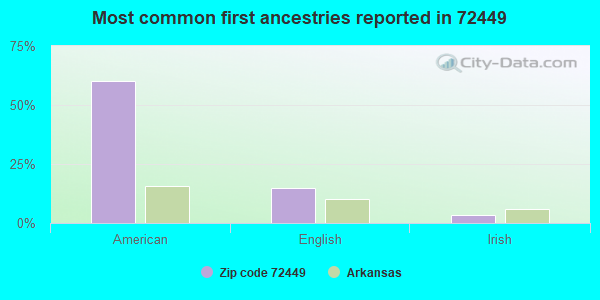 Most common first ancestries reported in 72449
