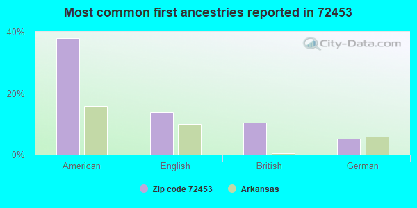 Most common first ancestries reported in 72453