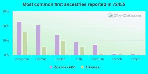 Most common first ancestries reported in 72455
