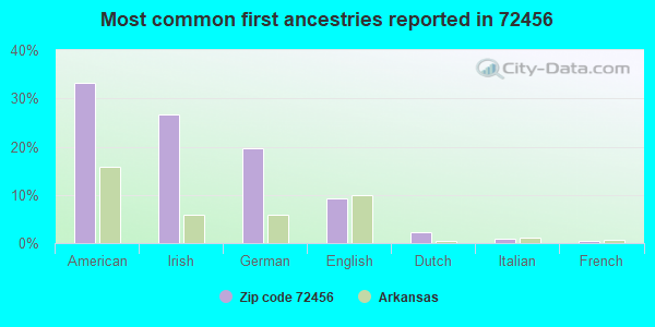 Most common first ancestries reported in 72456