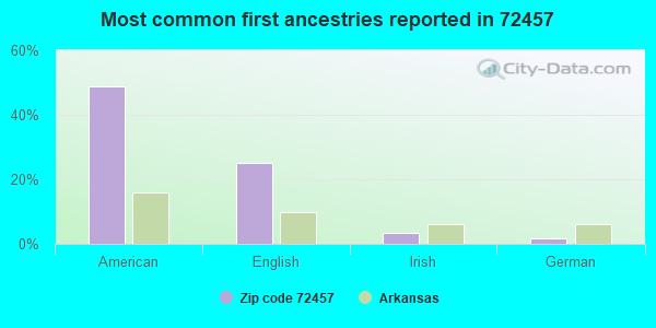 Most common first ancestries reported in 72457