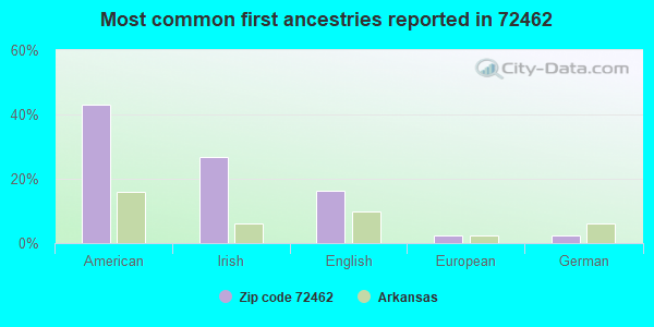 Most common first ancestries reported in 72462