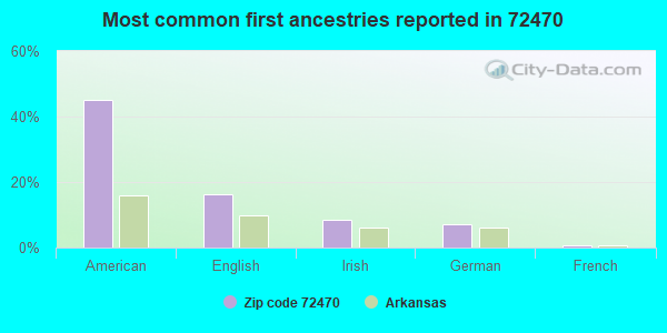 Most common first ancestries reported in 72470