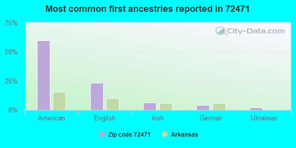 Most common first ancestries reported in 72471