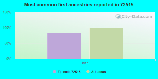 Most common first ancestries reported in 72515
