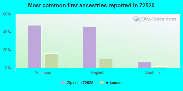 Most common first ancestries reported in 72520