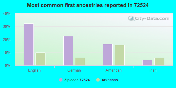 Most common first ancestries reported in 72524