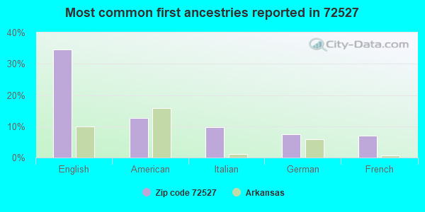 Most common first ancestries reported in 72527