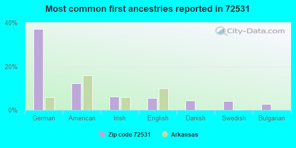 Most common first ancestries reported in 72531