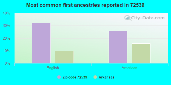 Most common first ancestries reported in 72539