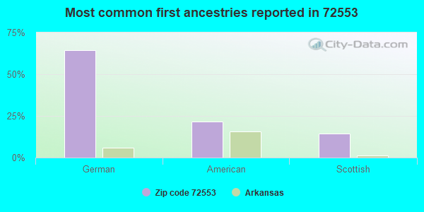 Most common first ancestries reported in 72553