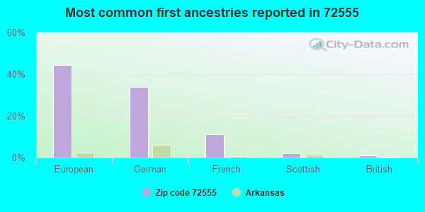 Most common first ancestries reported in 72555