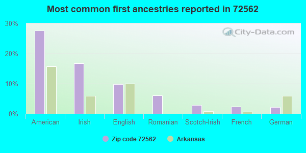 Most common first ancestries reported in 72562