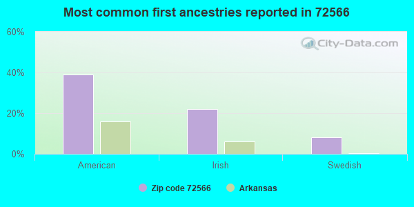 Most common first ancestries reported in 72566