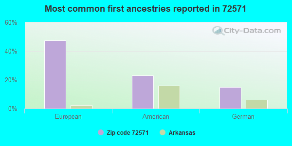 Most common first ancestries reported in 72571
