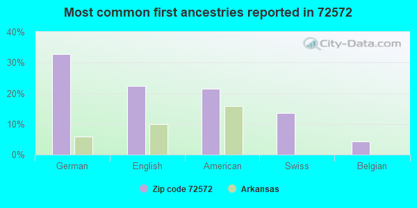 Most common first ancestries reported in 72572