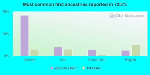 Most common first ancestries reported in 72573