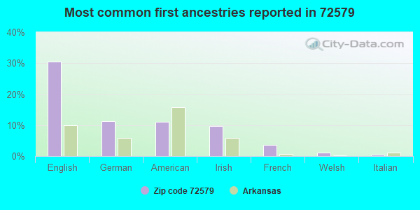 Most common first ancestries reported in 72579