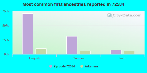 Most common first ancestries reported in 72584