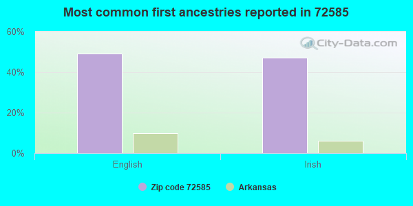 Most common first ancestries reported in 72585