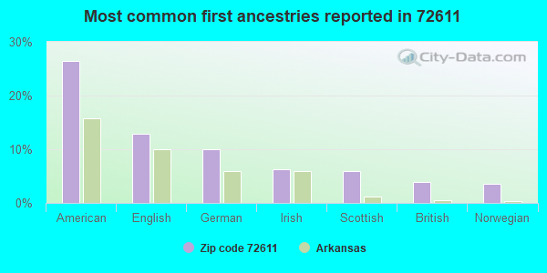 Most common first ancestries reported in 72611