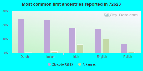 Most common first ancestries reported in 72623