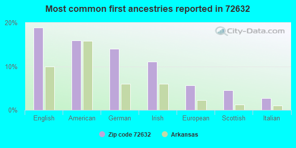 Most common first ancestries reported in 72632