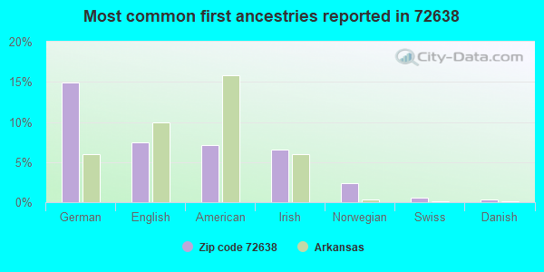 Most common first ancestries reported in 72638