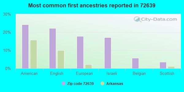 Most common first ancestries reported in 72639