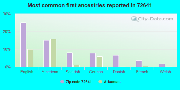 Most common first ancestries reported in 72641